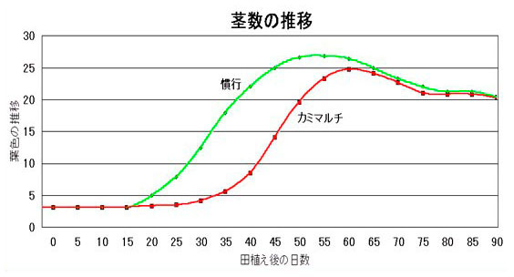 茎数の推移